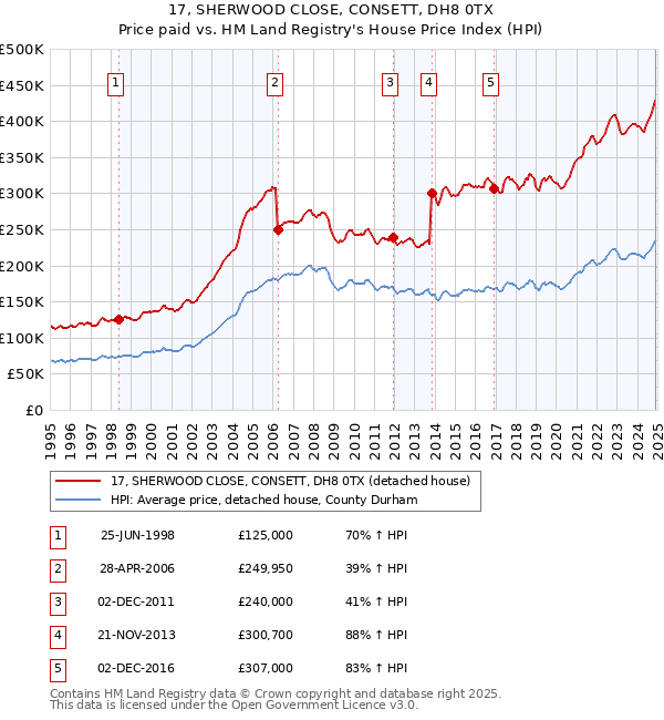 17, SHERWOOD CLOSE, CONSETT, DH8 0TX: Price paid vs HM Land Registry's House Price Index
