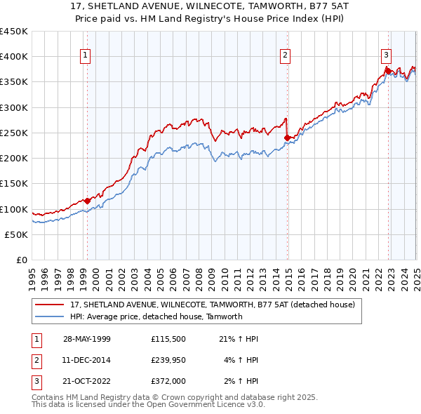 17, SHETLAND AVENUE, WILNECOTE, TAMWORTH, B77 5AT: Price paid vs HM Land Registry's House Price Index