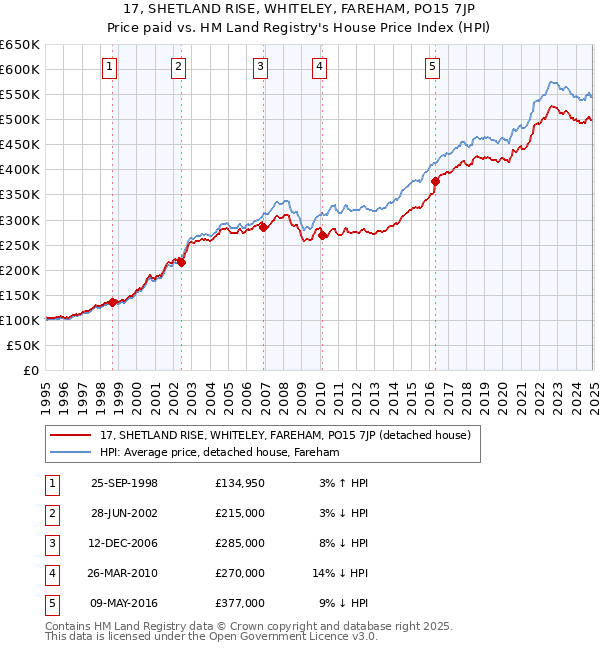 17, SHETLAND RISE, WHITELEY, FAREHAM, PO15 7JP: Price paid vs HM Land Registry's House Price Index