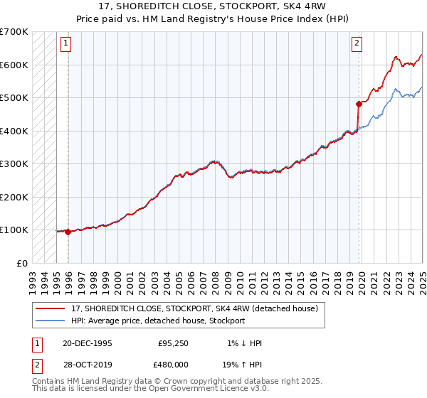 17, SHOREDITCH CLOSE, STOCKPORT, SK4 4RW: Price paid vs HM Land Registry's House Price Index