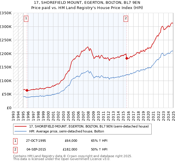 17, SHOREFIELD MOUNT, EGERTON, BOLTON, BL7 9EN: Price paid vs HM Land Registry's House Price Index