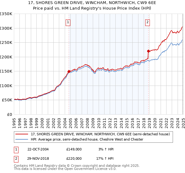 17, SHORES GREEN DRIVE, WINCHAM, NORTHWICH, CW9 6EE: Price paid vs HM Land Registry's House Price Index