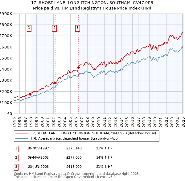 17, SHORT LANE, LONG ITCHINGTON, SOUTHAM, CV47 9PB: Price paid vs HM Land Registry's House Price Index