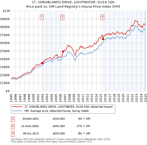 17, SHRUBLANDS DRIVE, LIGHTWATER, GU18 5QS: Price paid vs HM Land Registry's House Price Index