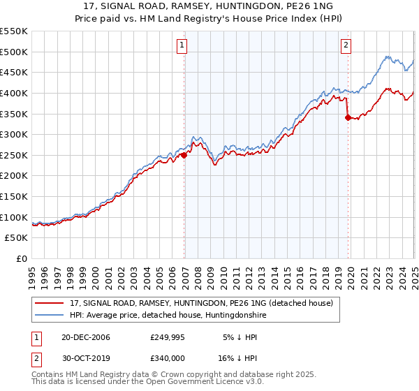 17, SIGNAL ROAD, RAMSEY, HUNTINGDON, PE26 1NG: Price paid vs HM Land Registry's House Price Index