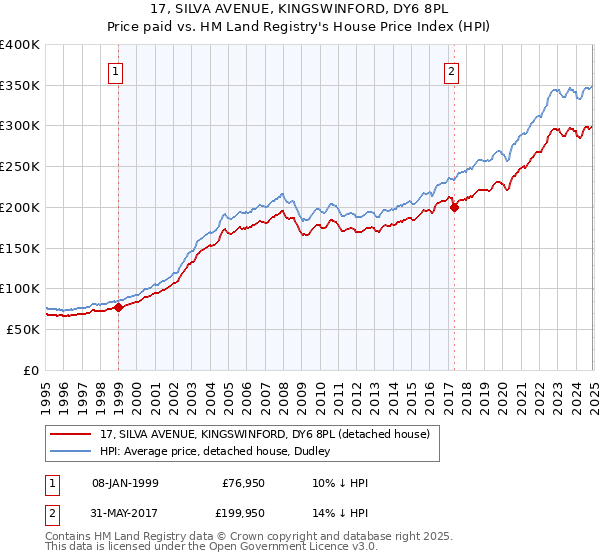 17, SILVA AVENUE, KINGSWINFORD, DY6 8PL: Price paid vs HM Land Registry's House Price Index