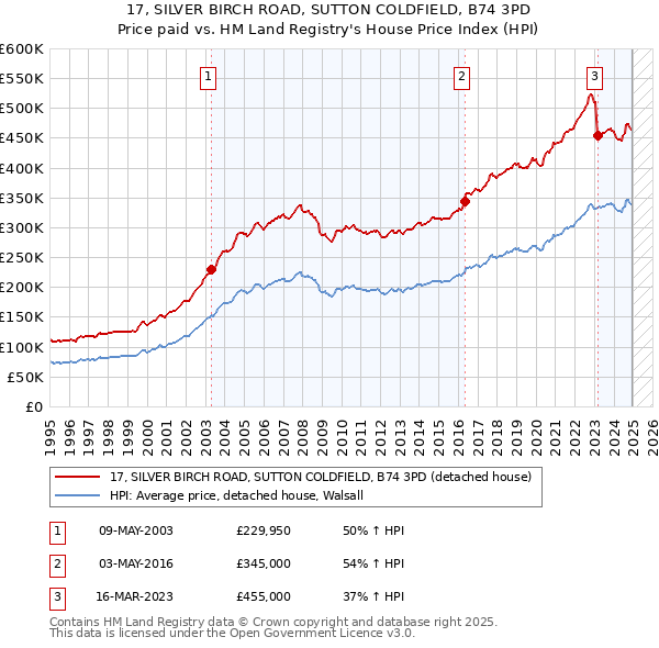 17, SILVER BIRCH ROAD, SUTTON COLDFIELD, B74 3PD: Price paid vs HM Land Registry's House Price Index