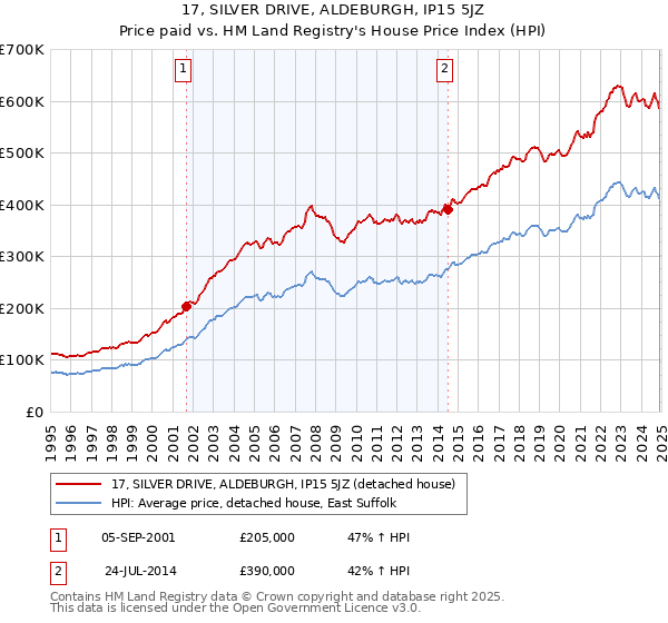 17, SILVER DRIVE, ALDEBURGH, IP15 5JZ: Price paid vs HM Land Registry's House Price Index