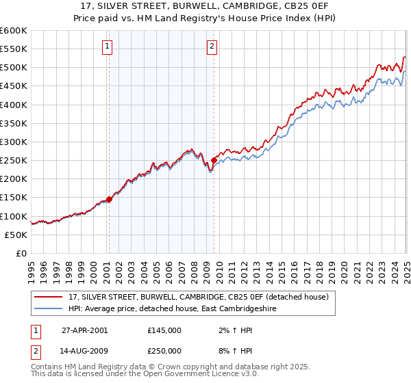 17, SILVER STREET, BURWELL, CAMBRIDGE, CB25 0EF: Price paid vs HM Land Registry's House Price Index
