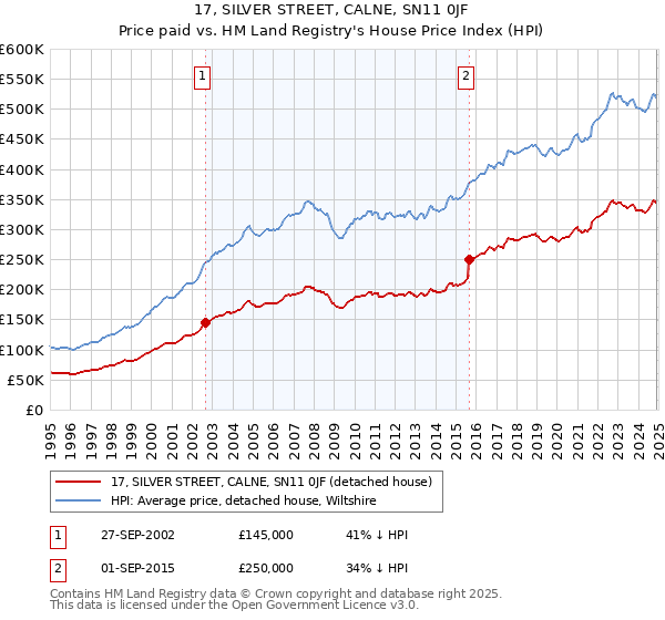 17, SILVER STREET, CALNE, SN11 0JF: Price paid vs HM Land Registry's House Price Index