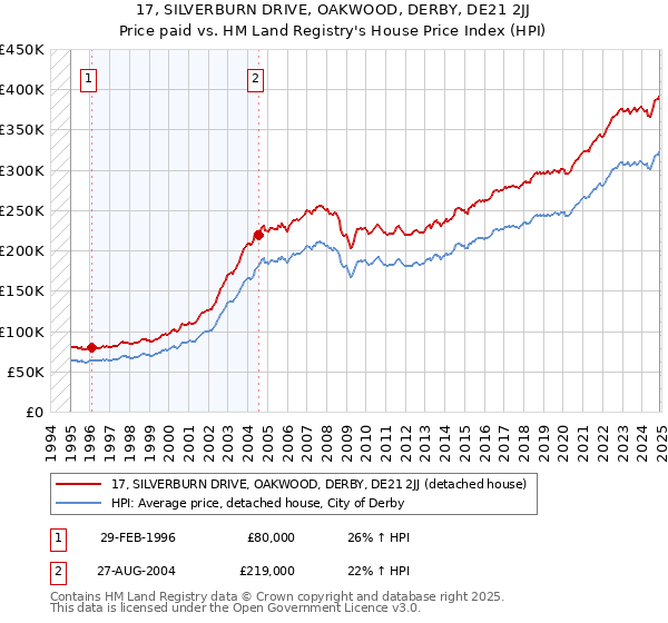 17, SILVERBURN DRIVE, OAKWOOD, DERBY, DE21 2JJ: Price paid vs HM Land Registry's House Price Index