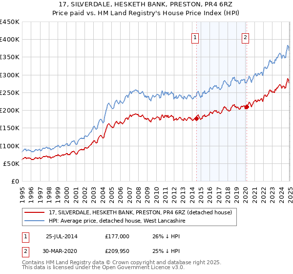 17, SILVERDALE, HESKETH BANK, PRESTON, PR4 6RZ: Price paid vs HM Land Registry's House Price Index