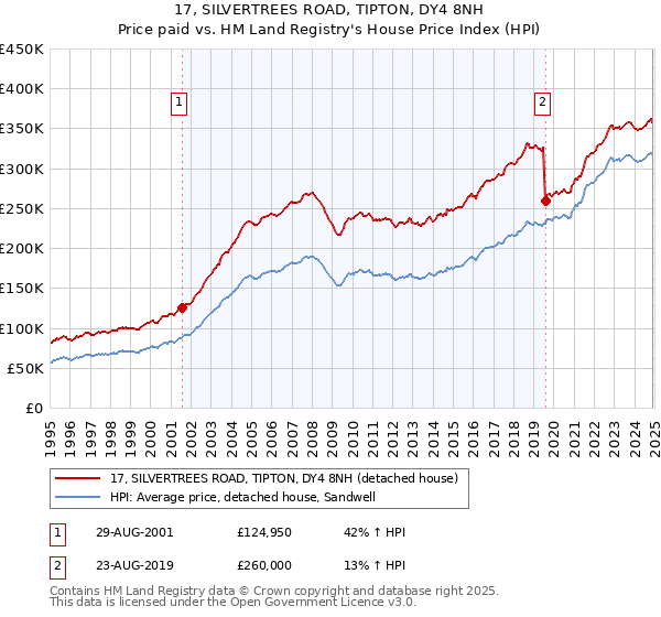 17, SILVERTREES ROAD, TIPTON, DY4 8NH: Price paid vs HM Land Registry's House Price Index