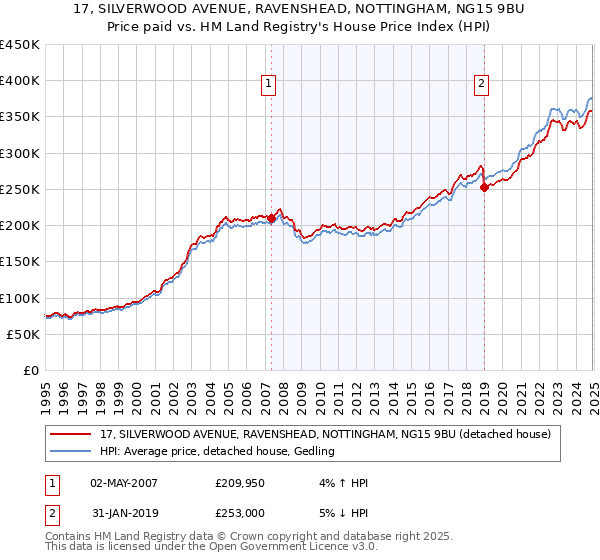 17, SILVERWOOD AVENUE, RAVENSHEAD, NOTTINGHAM, NG15 9BU: Price paid vs HM Land Registry's House Price Index