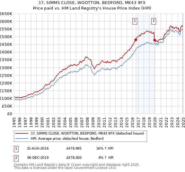 17, SIMMS CLOSE, WOOTTON, BEDFORD, MK43 9FX: Price paid vs HM Land Registry's House Price Index