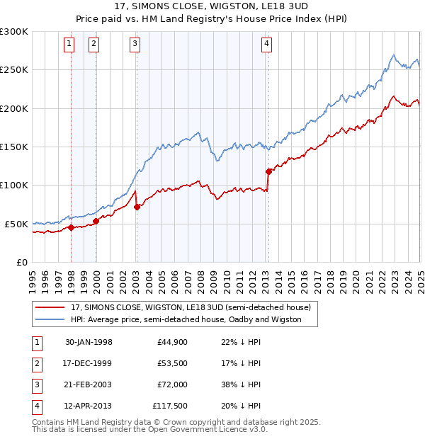 17, SIMONS CLOSE, WIGSTON, LE18 3UD: Price paid vs HM Land Registry's House Price Index