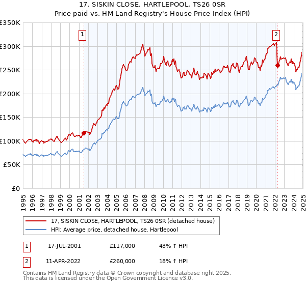 17, SISKIN CLOSE, HARTLEPOOL, TS26 0SR: Price paid vs HM Land Registry's House Price Index