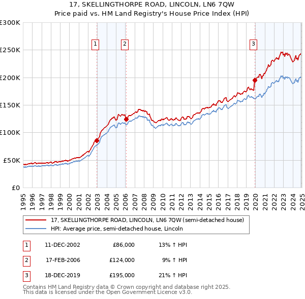 17, SKELLINGTHORPE ROAD, LINCOLN, LN6 7QW: Price paid vs HM Land Registry's House Price Index