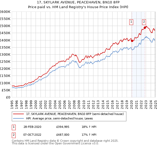 17, SKYLARK AVENUE, PEACEHAVEN, BN10 8FP: Price paid vs HM Land Registry's House Price Index