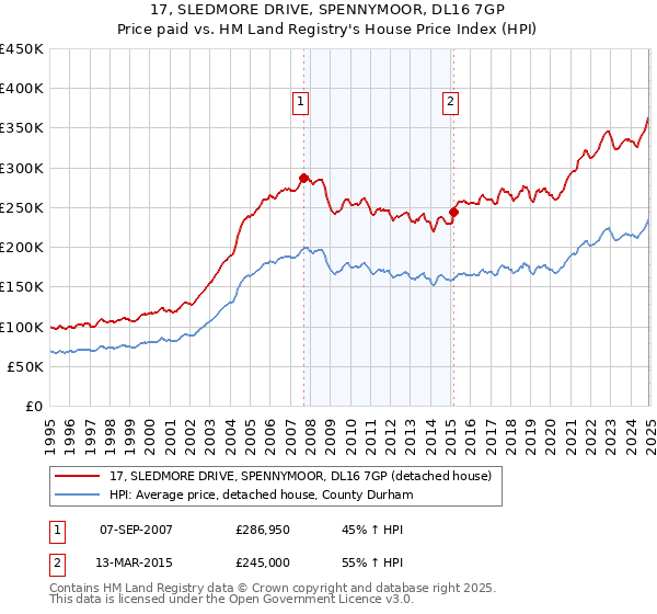 17, SLEDMORE DRIVE, SPENNYMOOR, DL16 7GP: Price paid vs HM Land Registry's House Price Index