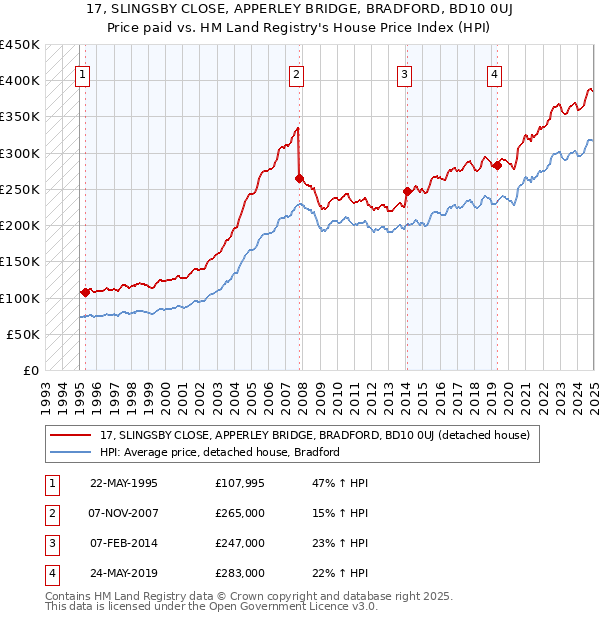 17, SLINGSBY CLOSE, APPERLEY BRIDGE, BRADFORD, BD10 0UJ: Price paid vs HM Land Registry's House Price Index