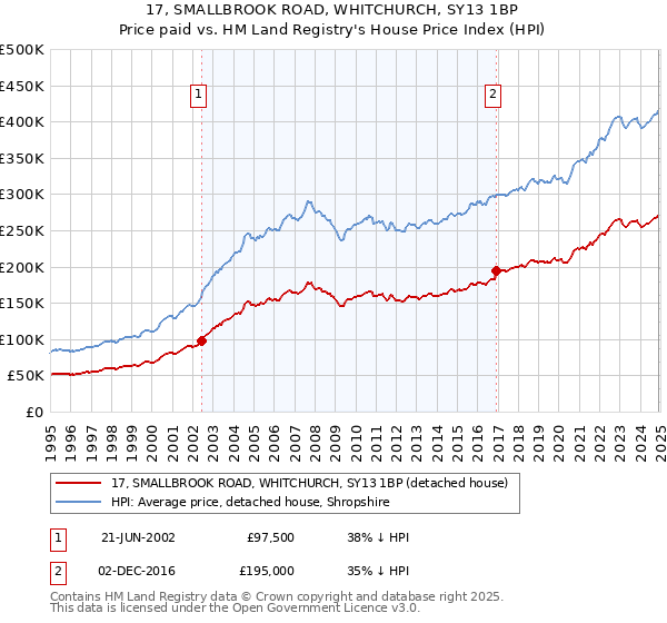 17, SMALLBROOK ROAD, WHITCHURCH, SY13 1BP: Price paid vs HM Land Registry's House Price Index