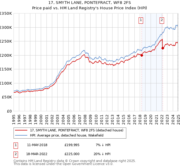 17, SMYTH LANE, PONTEFRACT, WF8 2FS: Price paid vs HM Land Registry's House Price Index