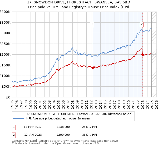 17, SNOWDON DRIVE, FFORESTFACH, SWANSEA, SA5 5BD: Price paid vs HM Land Registry's House Price Index