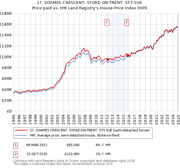17, SOAMES CRESCENT, STOKE-ON-TRENT, ST3 5UE: Price paid vs HM Land Registry's House Price Index