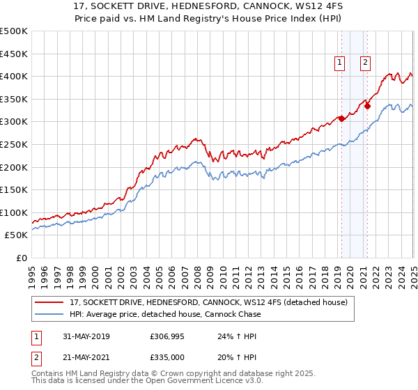 17, SOCKETT DRIVE, HEDNESFORD, CANNOCK, WS12 4FS: Price paid vs HM Land Registry's House Price Index