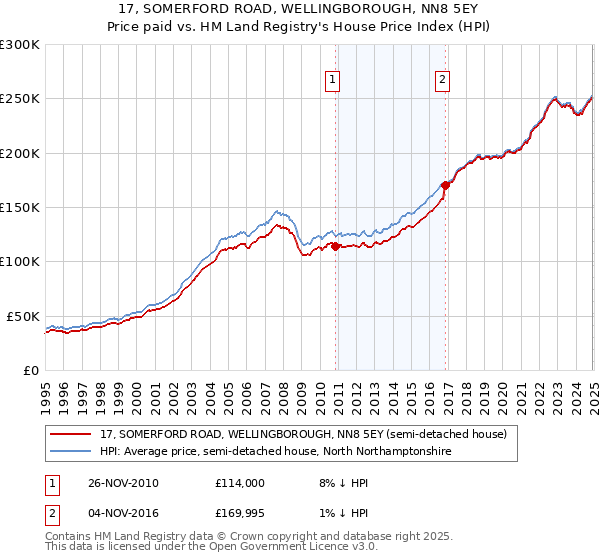 17, SOMERFORD ROAD, WELLINGBOROUGH, NN8 5EY: Price paid vs HM Land Registry's House Price Index