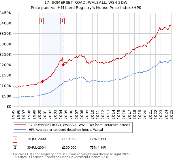 17, SOMERSET ROAD, WALSALL, WS4 2DW: Price paid vs HM Land Registry's House Price Index