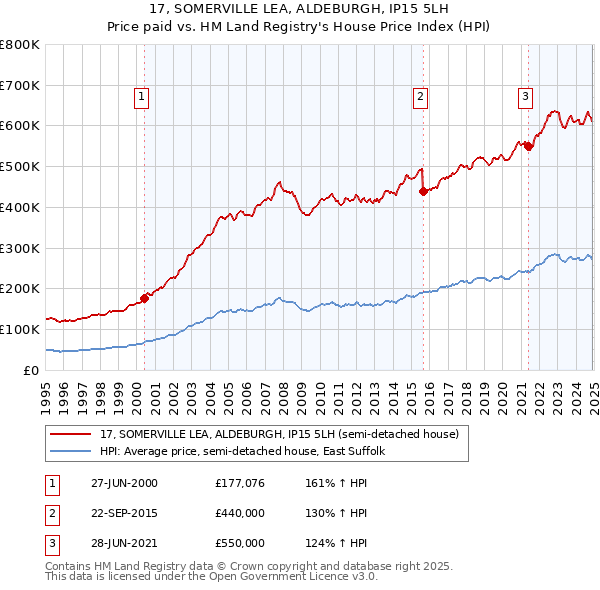 17, SOMERVILLE LEA, ALDEBURGH, IP15 5LH: Price paid vs HM Land Registry's House Price Index