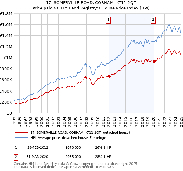 17, SOMERVILLE ROAD, COBHAM, KT11 2QT: Price paid vs HM Land Registry's House Price Index