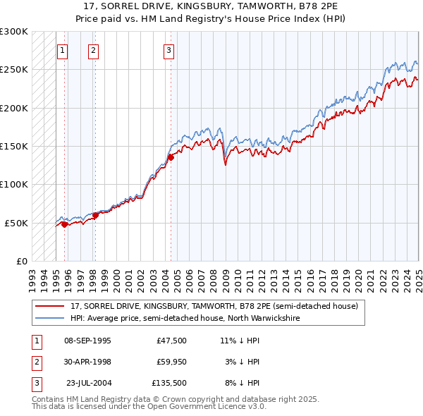 17, SORREL DRIVE, KINGSBURY, TAMWORTH, B78 2PE: Price paid vs HM Land Registry's House Price Index