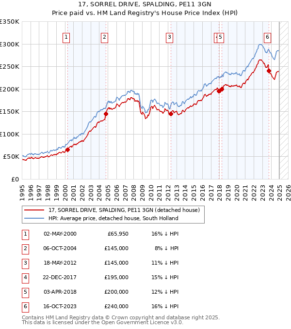 17, SORREL DRIVE, SPALDING, PE11 3GN: Price paid vs HM Land Registry's House Price Index