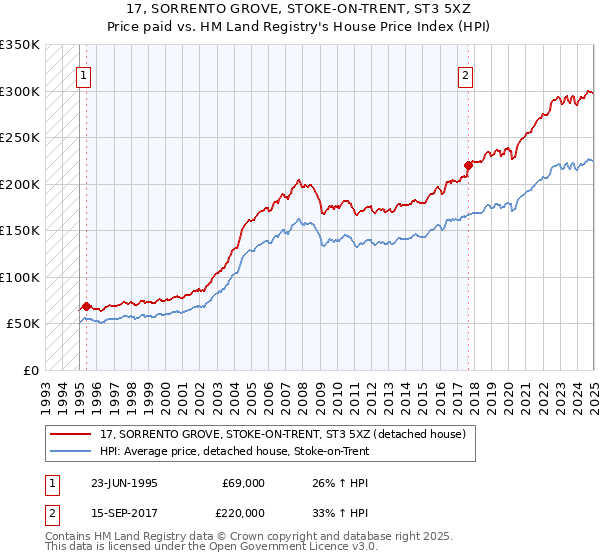 17, SORRENTO GROVE, STOKE-ON-TRENT, ST3 5XZ: Price paid vs HM Land Registry's House Price Index