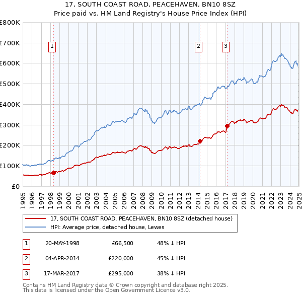 17, SOUTH COAST ROAD, PEACEHAVEN, BN10 8SZ: Price paid vs HM Land Registry's House Price Index