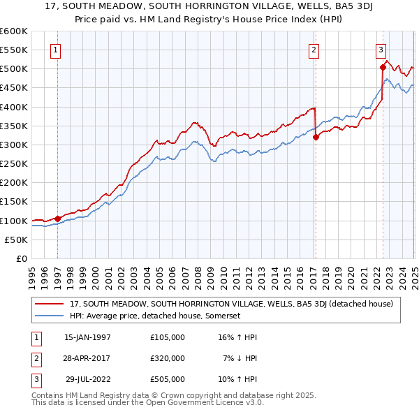 17, SOUTH MEADOW, SOUTH HORRINGTON VILLAGE, WELLS, BA5 3DJ: Price paid vs HM Land Registry's House Price Index