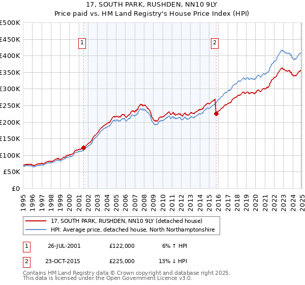 17, SOUTH PARK, RUSHDEN, NN10 9LY: Price paid vs HM Land Registry's House Price Index