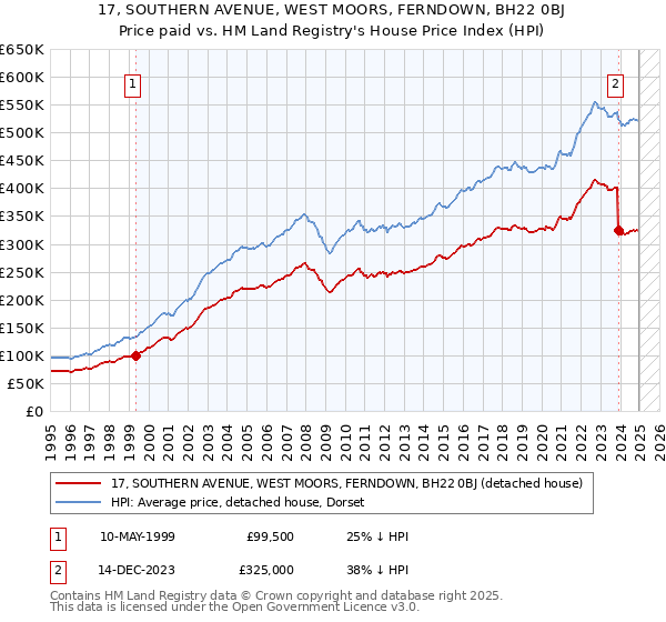 17, SOUTHERN AVENUE, WEST MOORS, FERNDOWN, BH22 0BJ: Price paid vs HM Land Registry's House Price Index
