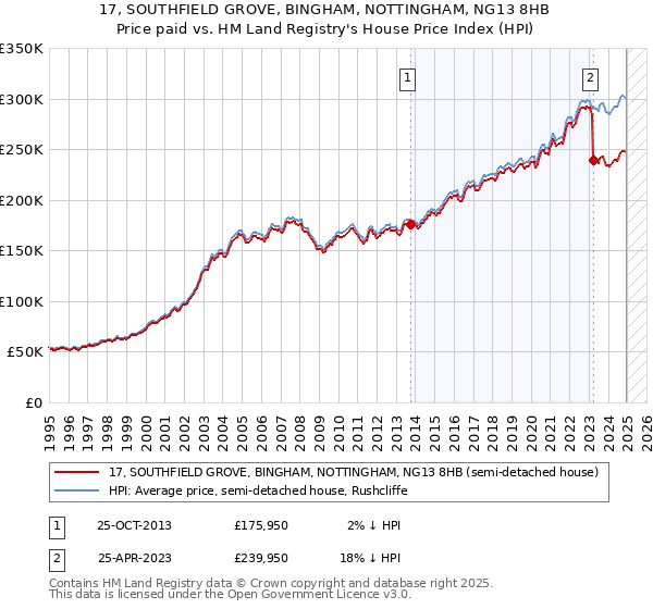 17, SOUTHFIELD GROVE, BINGHAM, NOTTINGHAM, NG13 8HB: Price paid vs HM Land Registry's House Price Index