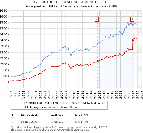 17, SOUTHGATE CRESCENT, STROUD, GL5 3TS: Price paid vs HM Land Registry's House Price Index