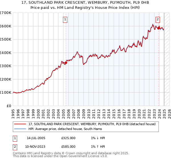 17, SOUTHLAND PARK CRESCENT, WEMBURY, PLYMOUTH, PL9 0HB: Price paid vs HM Land Registry's House Price Index