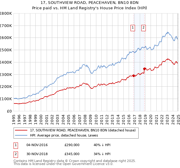 17, SOUTHVIEW ROAD, PEACEHAVEN, BN10 8DN: Price paid vs HM Land Registry's House Price Index