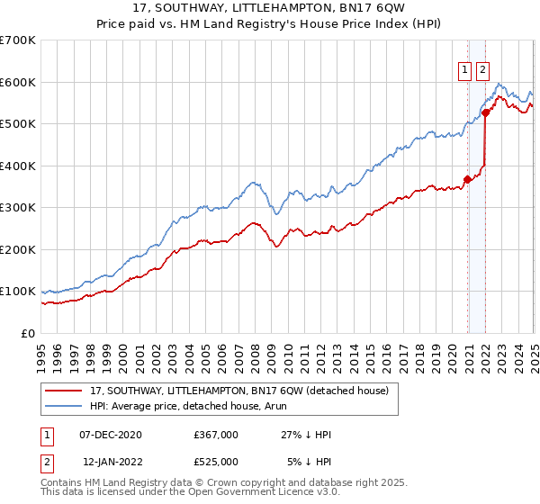 17, SOUTHWAY, LITTLEHAMPTON, BN17 6QW: Price paid vs HM Land Registry's House Price Index