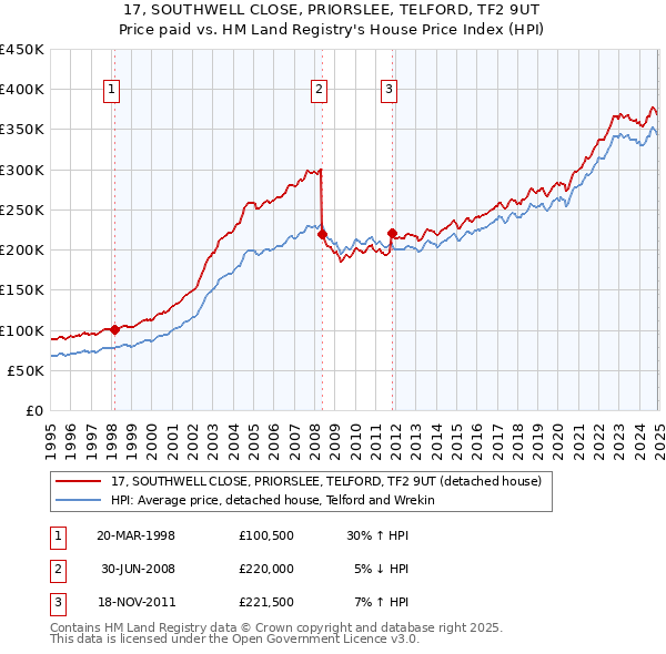17, SOUTHWELL CLOSE, PRIORSLEE, TELFORD, TF2 9UT: Price paid vs HM Land Registry's House Price Index