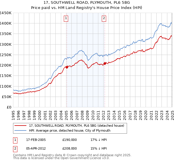 17, SOUTHWELL ROAD, PLYMOUTH, PL6 5BG: Price paid vs HM Land Registry's House Price Index