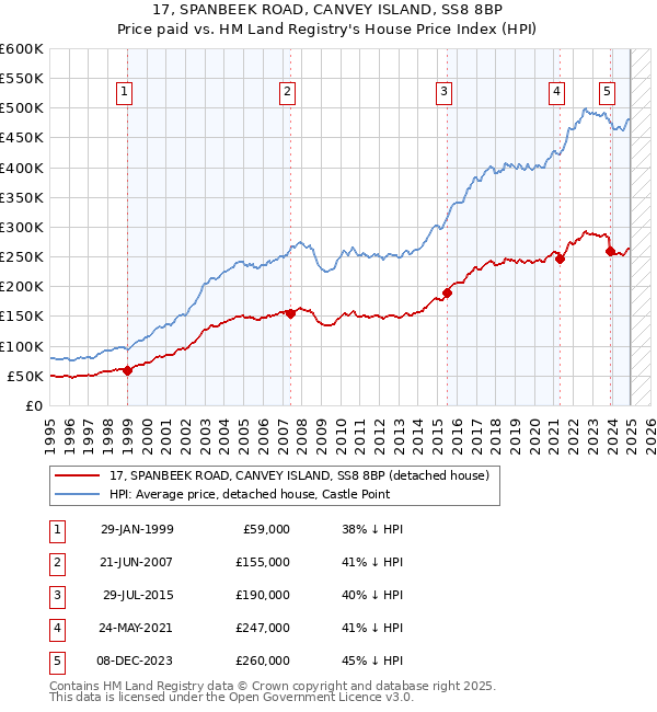17, SPANBEEK ROAD, CANVEY ISLAND, SS8 8BP: Price paid vs HM Land Registry's House Price Index