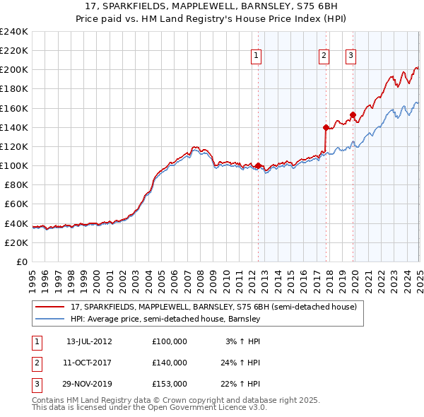 17, SPARKFIELDS, MAPPLEWELL, BARNSLEY, S75 6BH: Price paid vs HM Land Registry's House Price Index